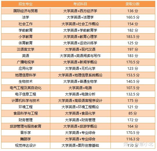 湖北普通專升本要考多少分才能上岸？2019-2022分數(shù)線匯總！