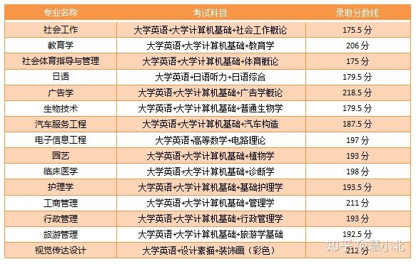 湖北普通專升本要考多少分才能上岸？2019-2022分數(shù)線匯總！