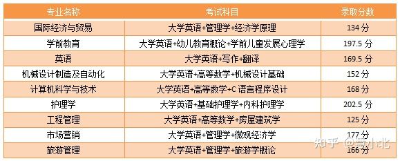 湖北普通專升本要考多少分才能上岸？2019-2022分數(shù)線匯總！