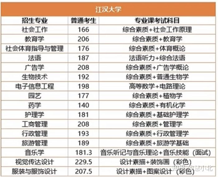 湖北普通專升本要考多少分才能上岸？2019-2022分數(shù)線匯總！