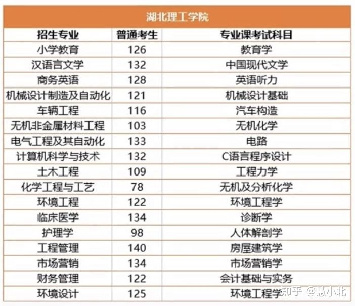 湖北普通專升本要考多少分才能上岸？2019-2022分數(shù)線匯總！