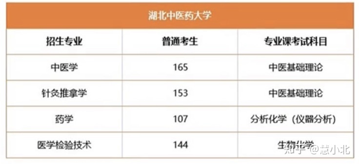 湖北普通專升本要考多少分才能上岸？2019-2022分數(shù)線匯總！