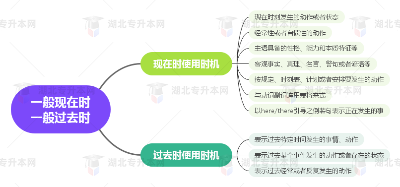 普通專升本英語要掌握多少種語法？25張思維導圖教會你！