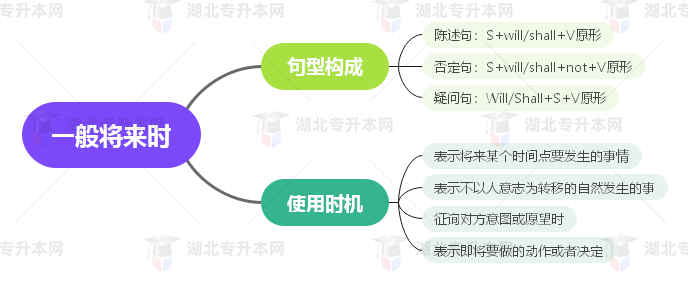 普通專升本英語要掌握多少種語法？25張思維導圖教會你！