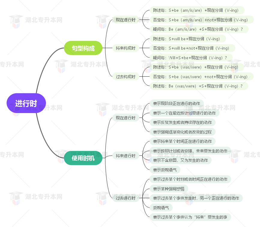 普通專升本英語要掌握多少種語法？25張思維導圖教會你！