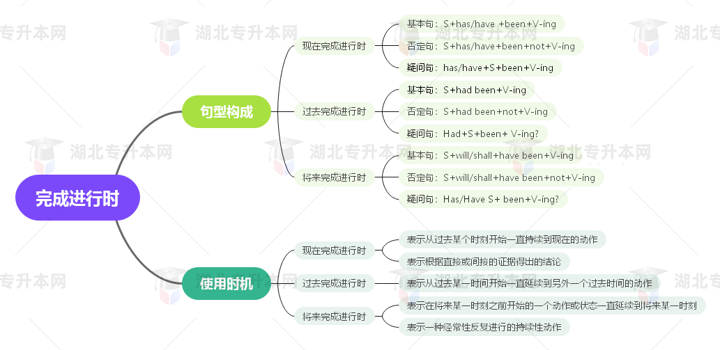 普通專升本英語要掌握多少種語法？25張思維導圖教會你！