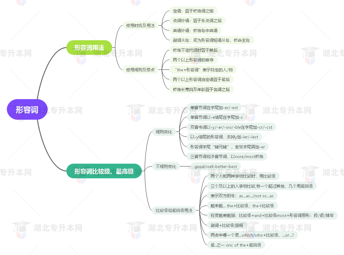 普通專升本英語要掌握多少種語法？25張思維導圖教會你！