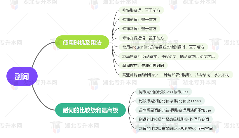 普通專升本英語要掌握多少種語法？25張思維導圖教會你！