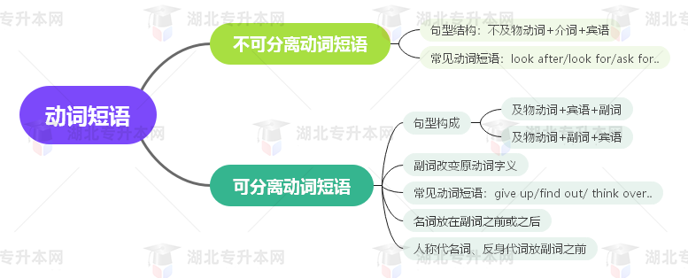 普通專升本英語要掌握多少種語法？25張思維導圖教會你！