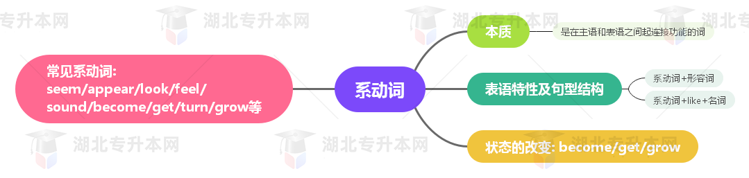 普通專升本英語要掌握多少種語法？25張思維導圖教會你！