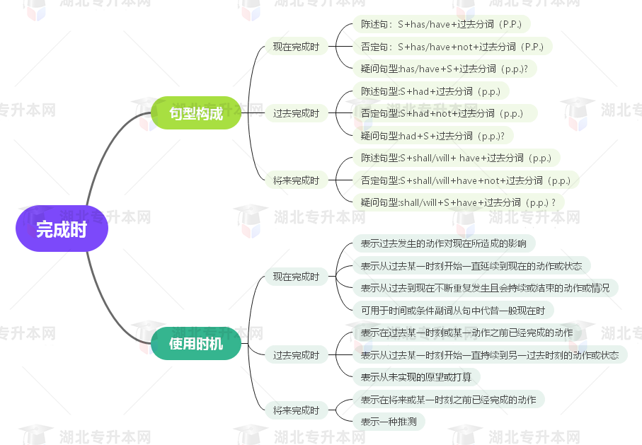 普通專升本英語要掌握多少種語法？25張思維導圖教會你！