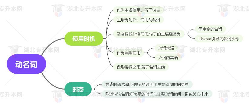 普通專升本英語要掌握多少種語法？25張思維導圖教會你！