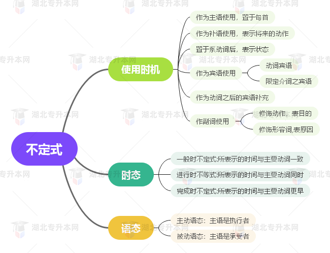 普通專升本英語要掌握多少種語法？25張思維導圖教會你！