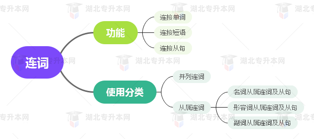 普通專升本英語要掌握多少種語法？25張思維導圖教會你！