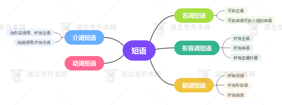 普通專升本英語要掌握多少種語法？25張思維導圖教會你！