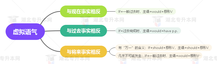 普通專升本英語要掌握多少種語法？25張思維導圖教會你！