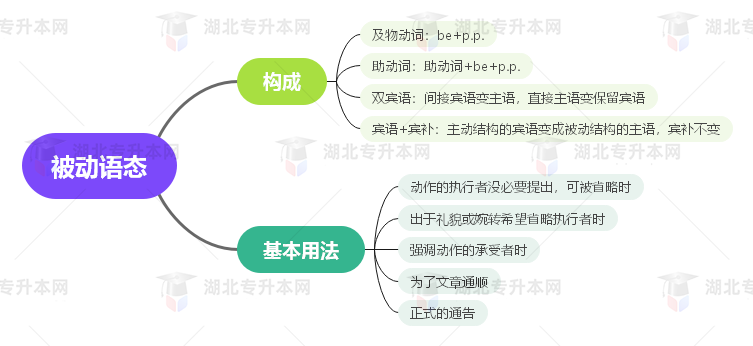 普通專升本英語要掌握多少種語法？25張思維導圖教會你！