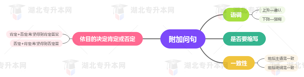 普通專升本英語要掌握多少種語法？25張思維導圖教會你！