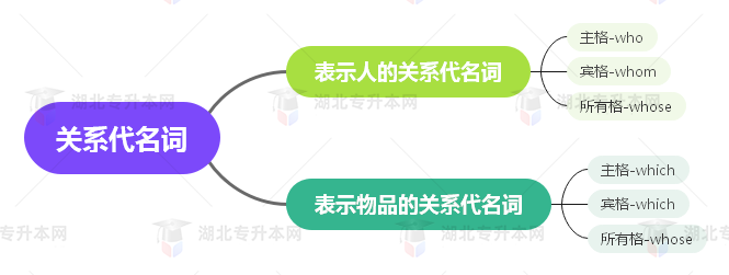 普通專升本英語要掌握多少種語法？25張思維導圖教會你！