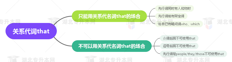 普通專升本英語要掌握多少種語法？25張思維導圖教會你！