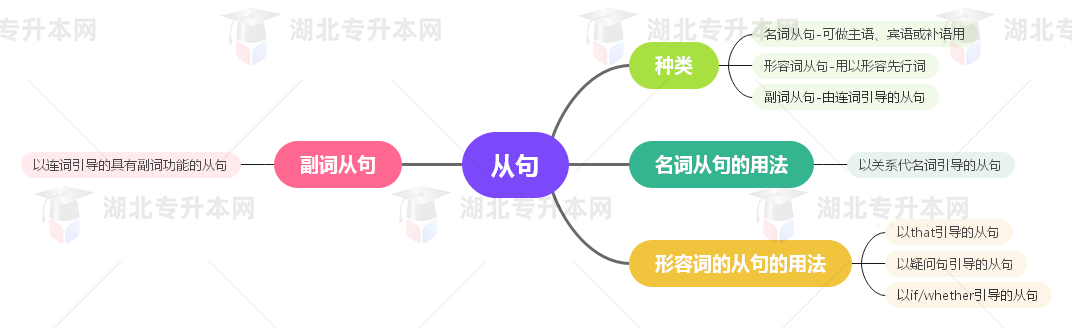 普通專升本英語要掌握多少種語法？25張思維導圖教會你！