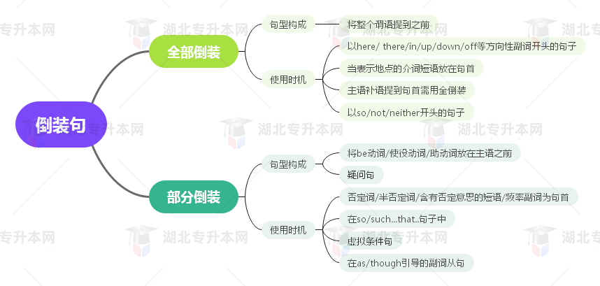 普通專升本英語要掌握多少種語法？25張思維導圖教會你！