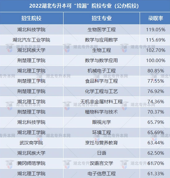 湖北專升本能選哪些比較好的民辦院校？