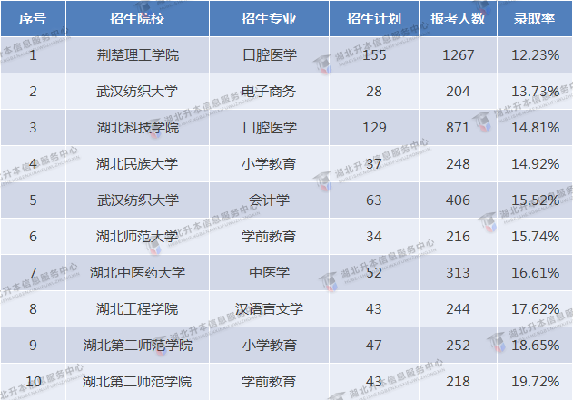 2023專(zhuān)升本和2022專(zhuān)升本哪個(gè)更難？2023要考多少分才行？