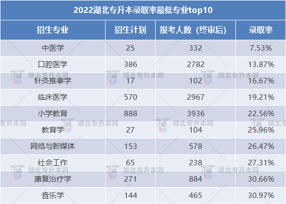 2023專(zhuān)升本和2022專(zhuān)升本哪個(gè)更難？2023要考多少分才行？