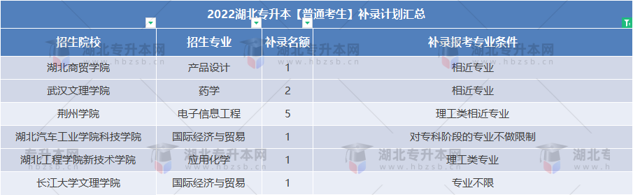 普通專升本補(bǔ)錄還能跨專業(yè)嗎？補(bǔ)錄專業(yè)要求寬松的院校有哪些？