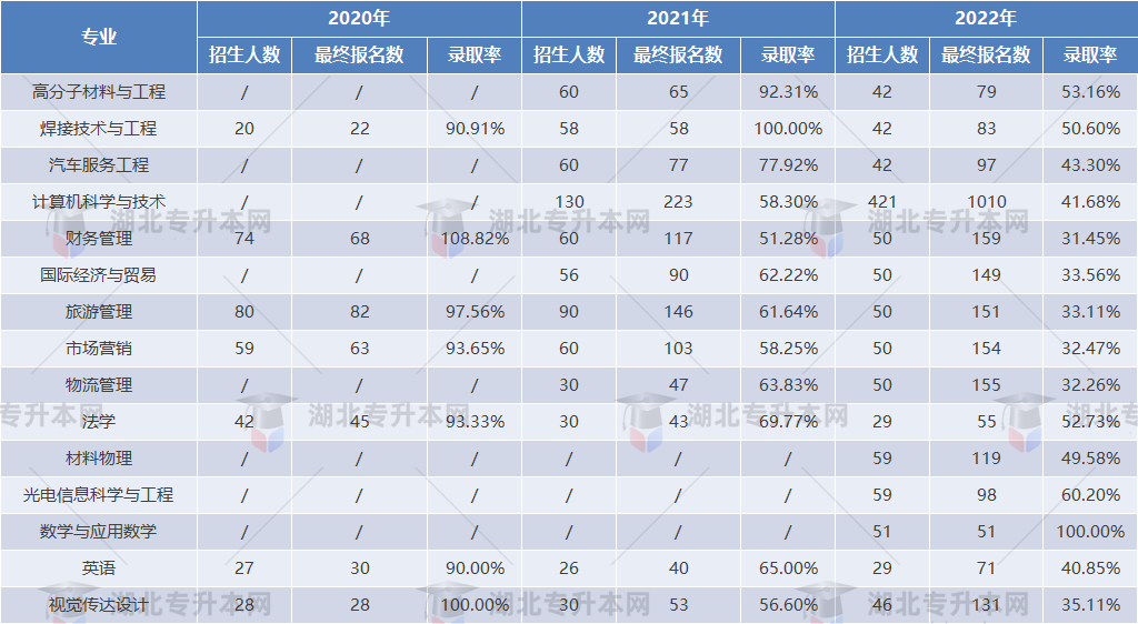 專升本擇校攻略之湖北汽車工業(yè)學(xué)院“計(jì)科招生400+”，理工er福音！