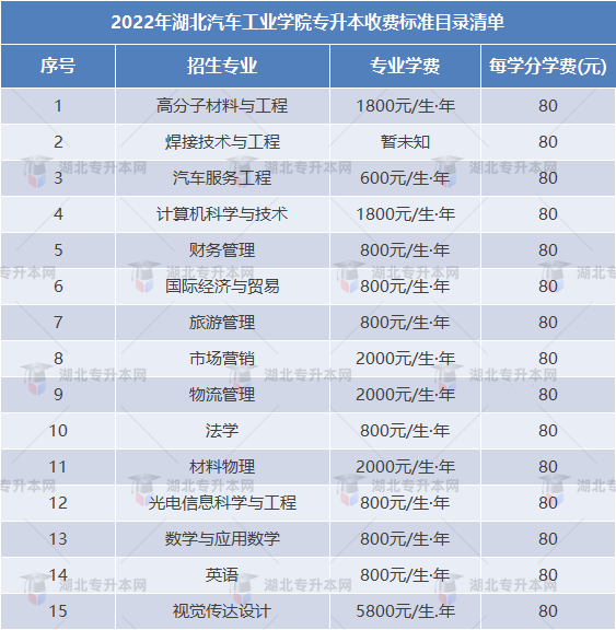 專升本擇校攻略之湖北汽車工業(yè)學(xué)院“計(jì)科招生400+”，理工er福音！