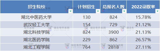 普通專升本近三年哪些學(xué)校比較卷？哪些學(xué)校慎重報(bào)考？