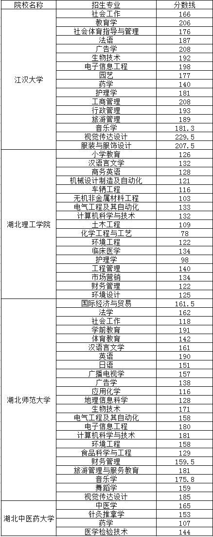 普通專升本哪些院校公布了分?jǐn)?shù)線？近三年分?jǐn)?shù)線分析