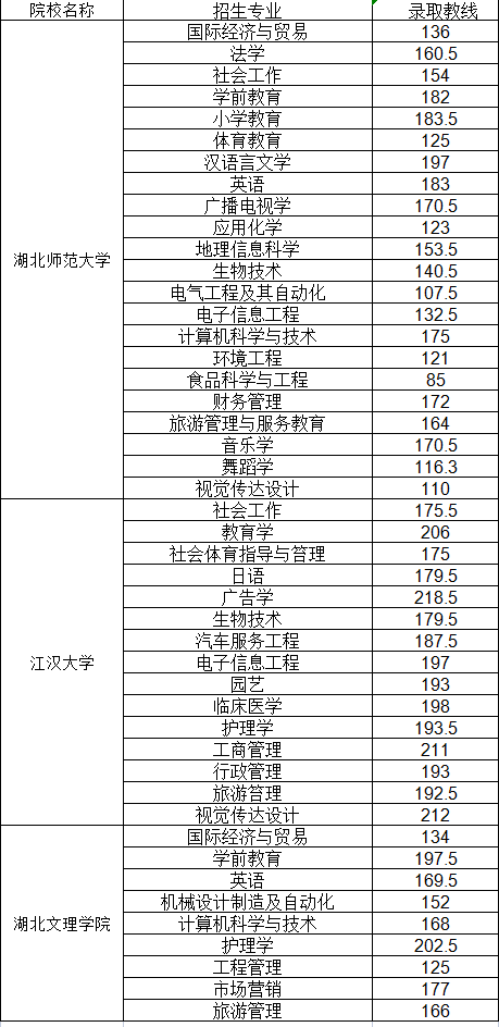 普通專升本哪些院校公布了分?jǐn)?shù)線？近三年分?jǐn)?shù)線分析